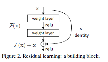 【论文阅读·DeepLearning】Deep Residual Learning for Image Recognition