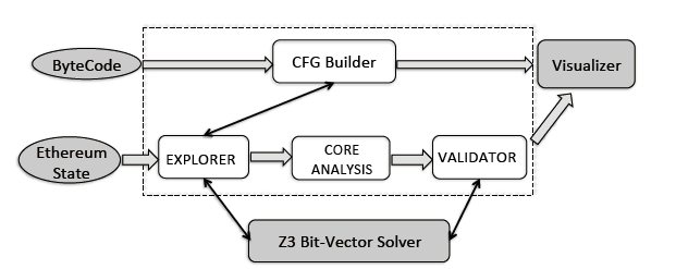【论文阅读·SmartContract】Making Smart Contracts Smarter
