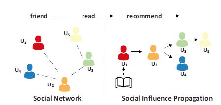 【论文阅读·推荐系统】Modelling High-Order Social Relations for Item Recommendation