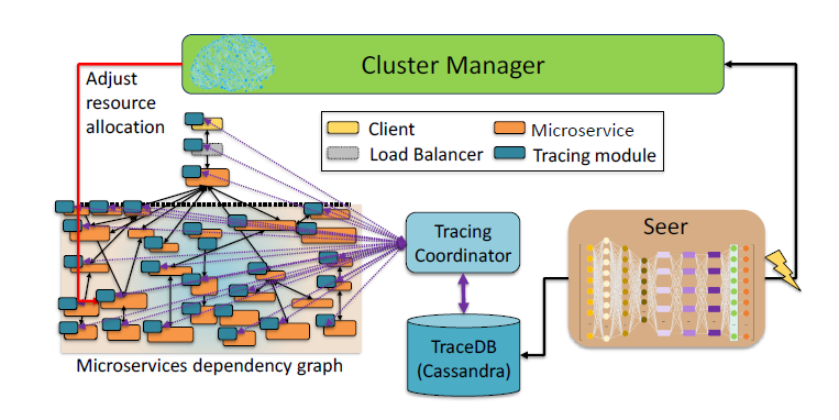 【论文阅读·AIOps】Seer:Leveraging Big Data to Navigate the Complexity of Performance Debugging in Cloud Microservices