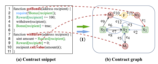 【论文阅读·SmartContract】Smart Contract Vulnerability Detection Using Graph Neural Networks