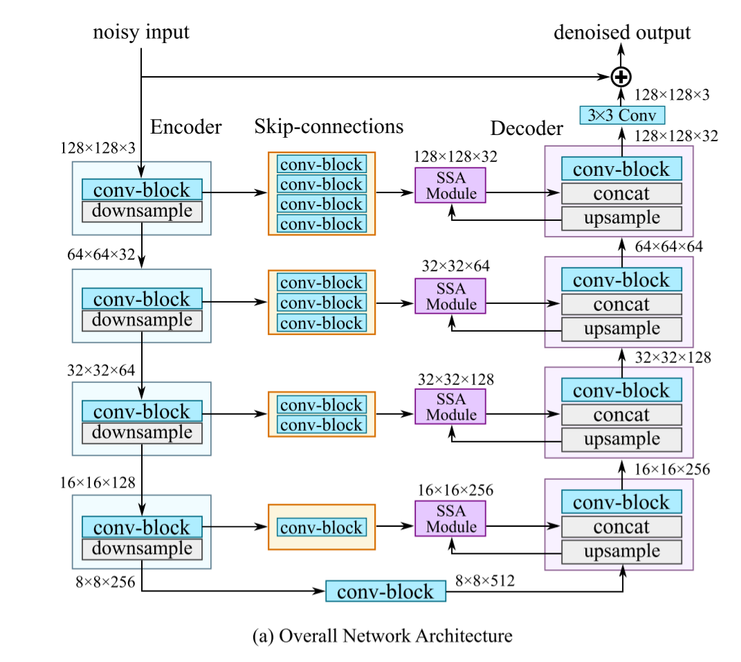 【论文阅读·ImageDenoising】NBNet:Noise Basis Learning for Image Denoising with Subspace Projection
